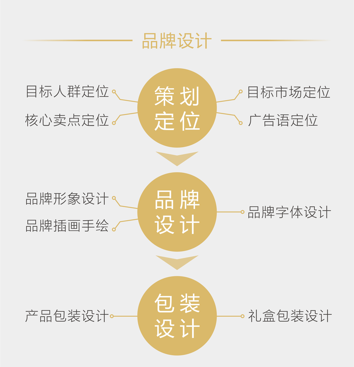 以文化創意,設計品牌文化內涵